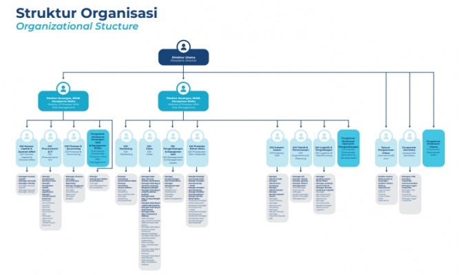 Struktur Organisasi